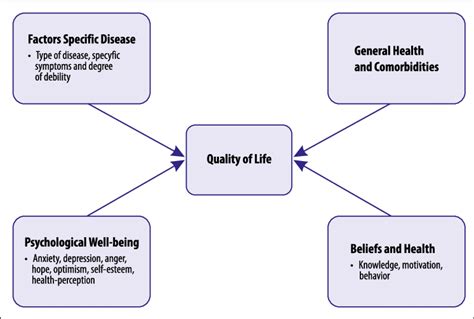 what are the quality of life symptoms associated with a